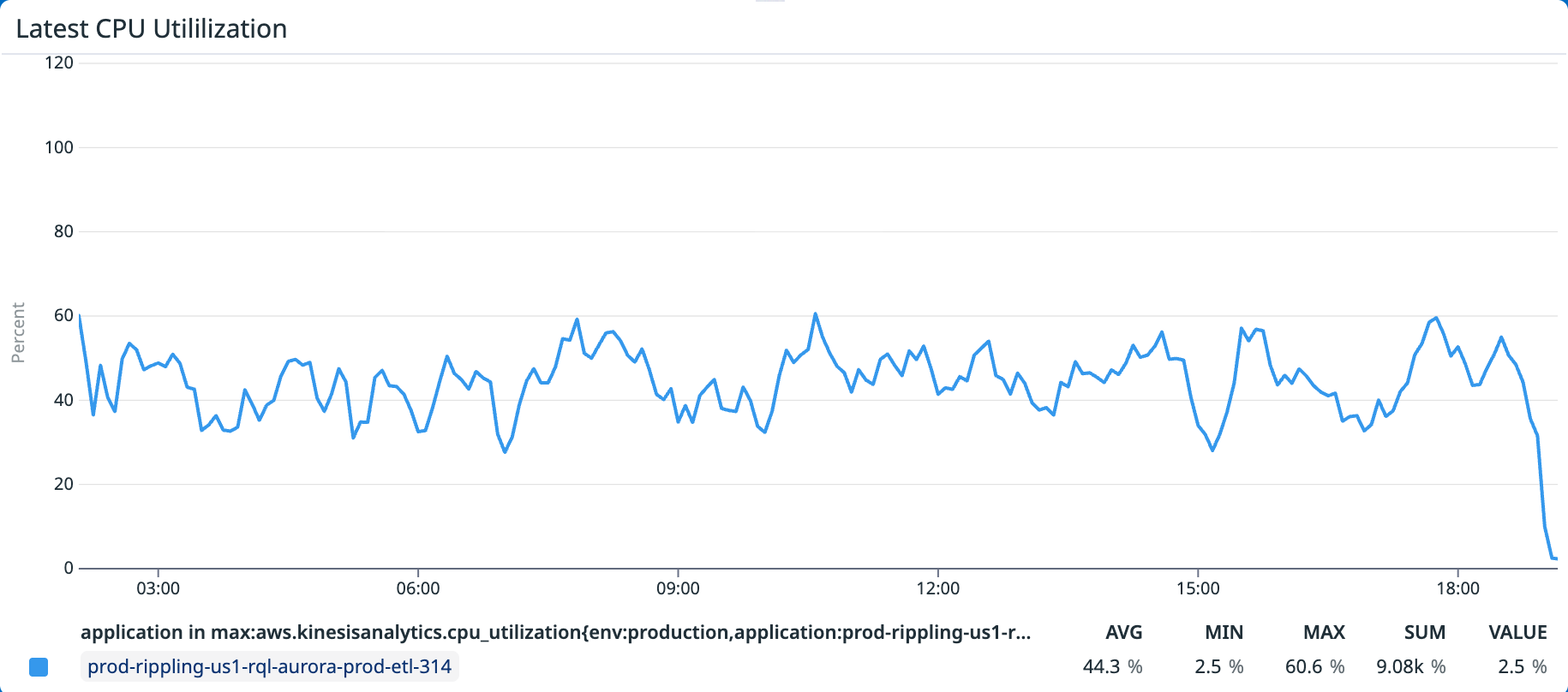 Figure 3. Average CPU utilization — old keyBy(companyId) architecture. Most subtasks sit idle while a few are saturated, capping average utilization at 44%.