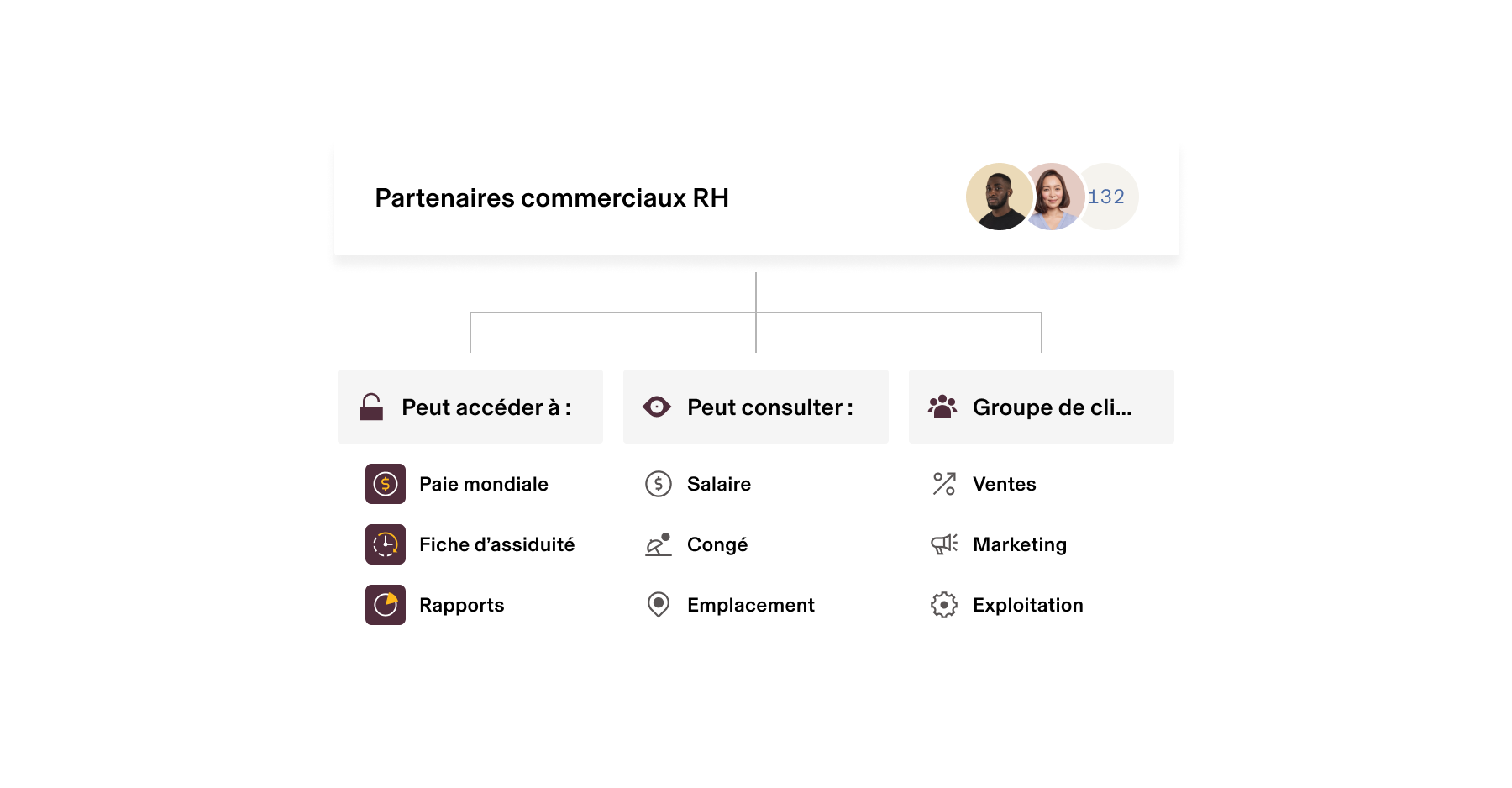 Interface Partenaire d’affaires RH affichant les autorisations d’accès et les catégories de services avec les icônes de profil en haut.