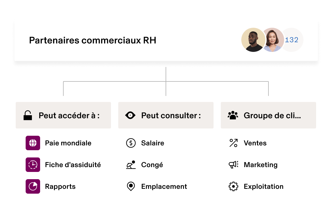 Interface Partenaire d’affaires RH affichant les autorisations d’accès et les catégories de services avec les icônes de profil en haut.