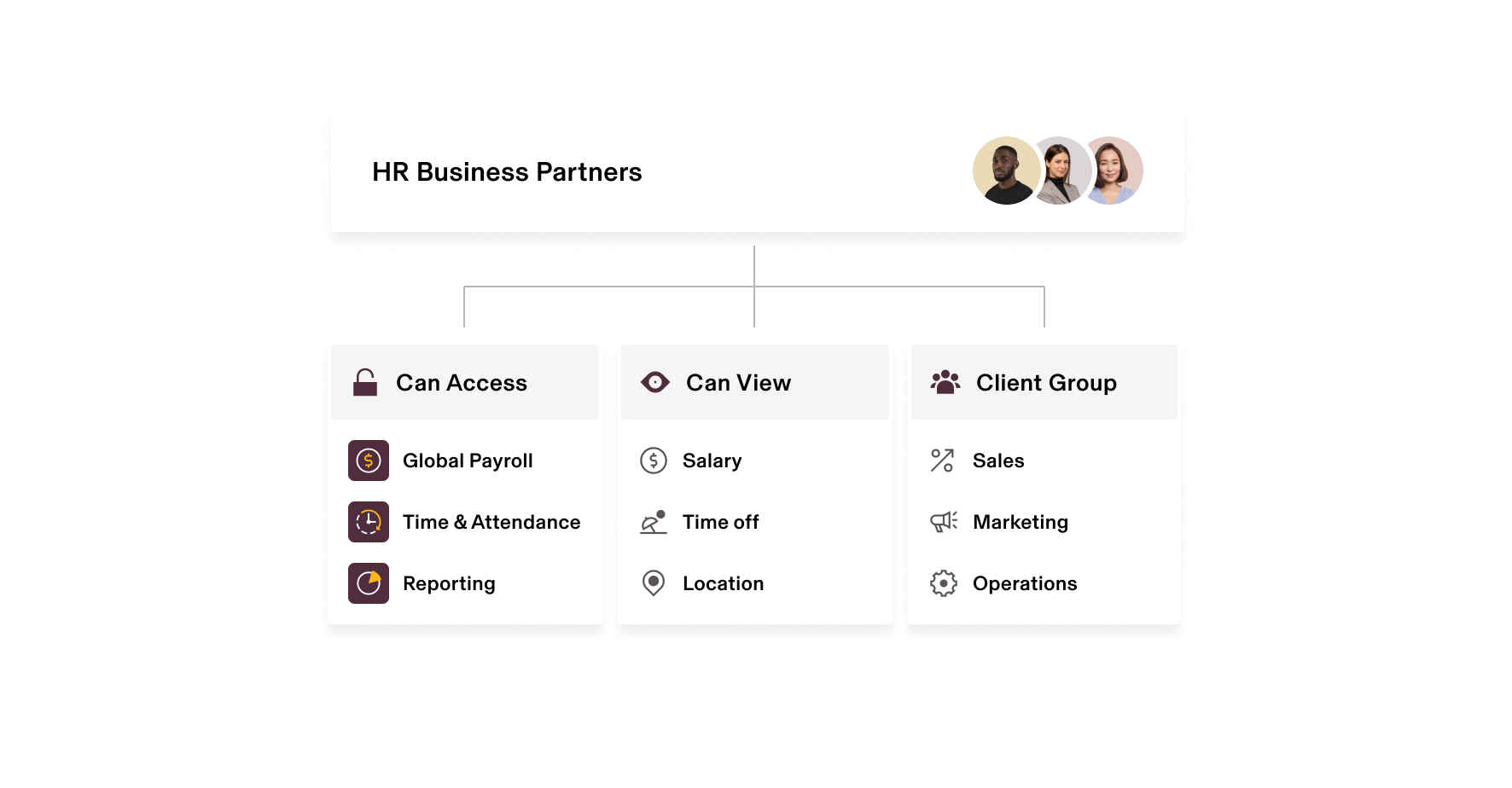 HR Business Partner-Benutzeroberfläche, die Zugriffsberechtigungen und Abteilungskategorien mit Profilsymbolen darüber zeigt