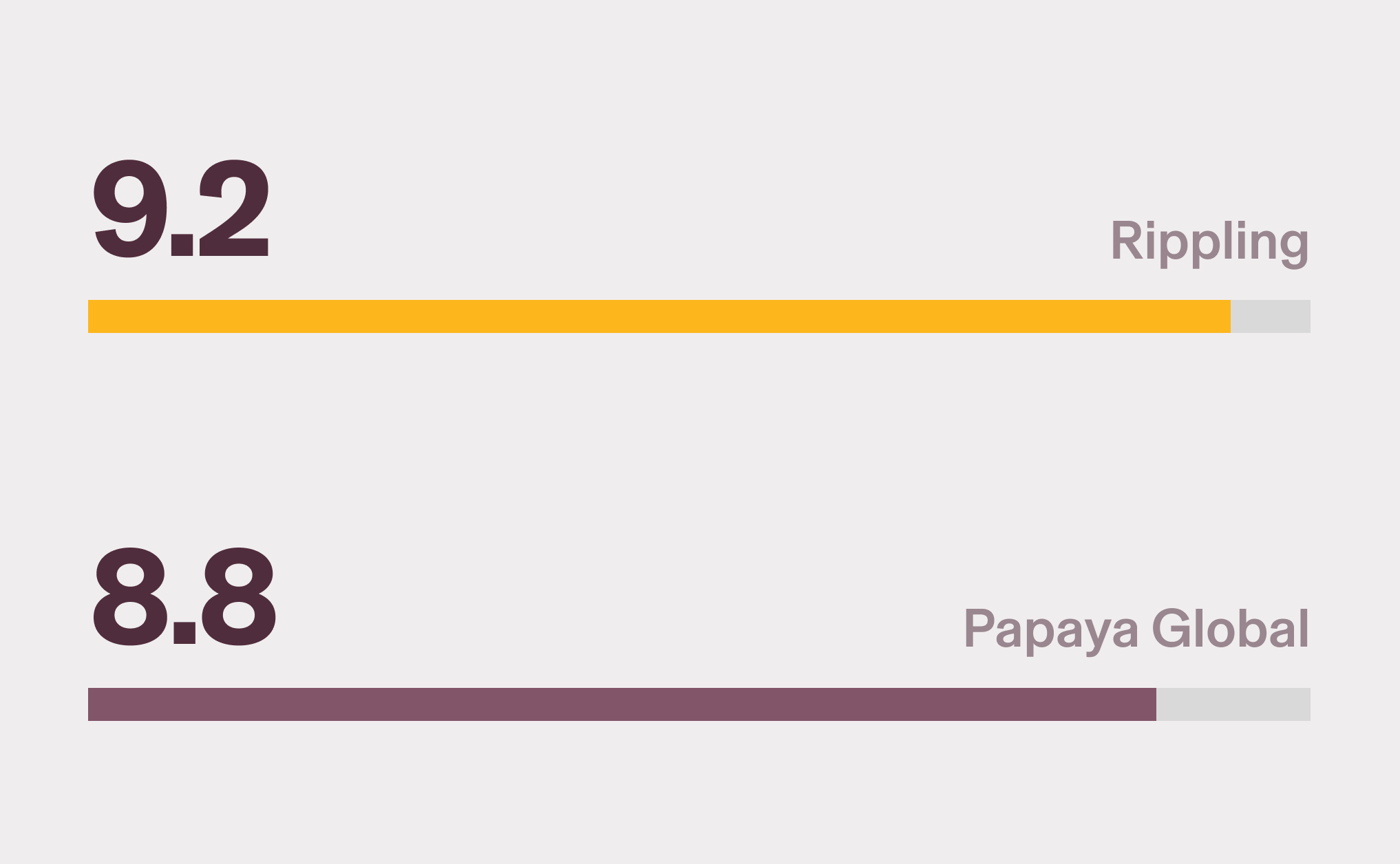 Horizontal bar chart showing Rippling with a 9.2 score for Multi-Country Payroll: HR/HCM Integration and Papaya Global with an 8.8 score
