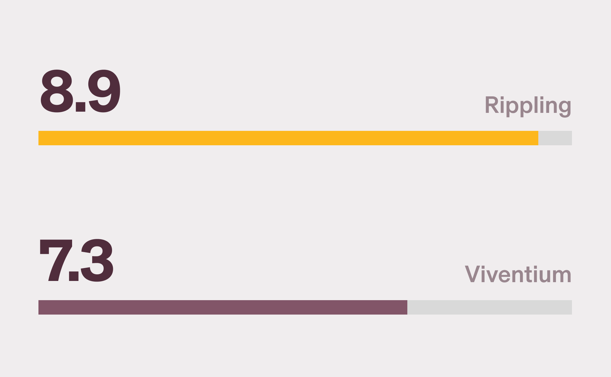 Graphic illustration of two bar charts with a 8.9 score for Rippling and a 7.3 score for Viventium for Internationalization on G2