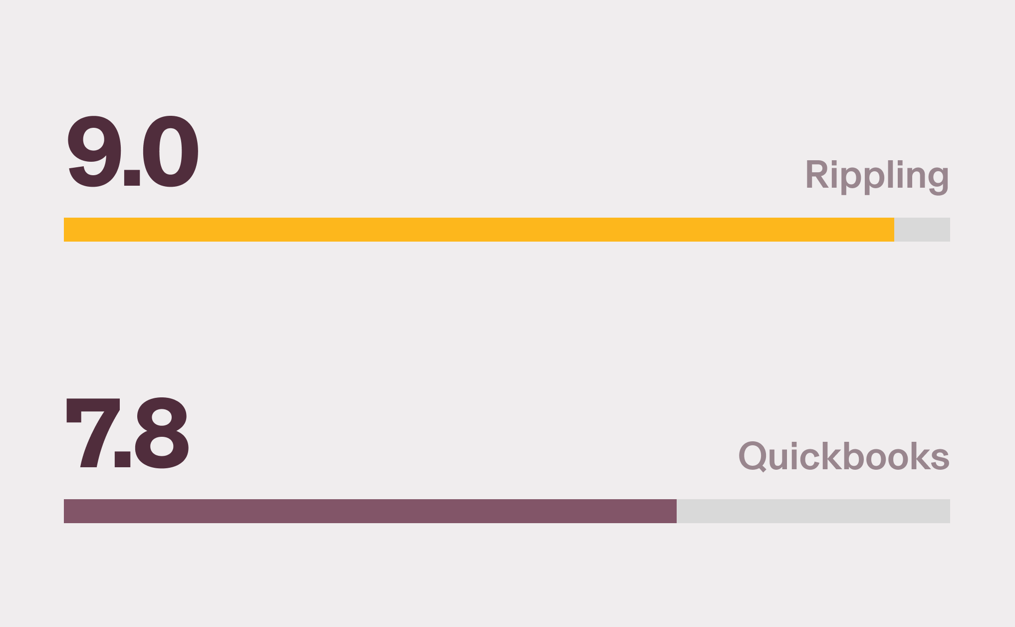 Graphic illustration of two bar charts with a 9.0 score for Rippling and a 7.8 score for Quickbooks for Payroll - API Integration on G2