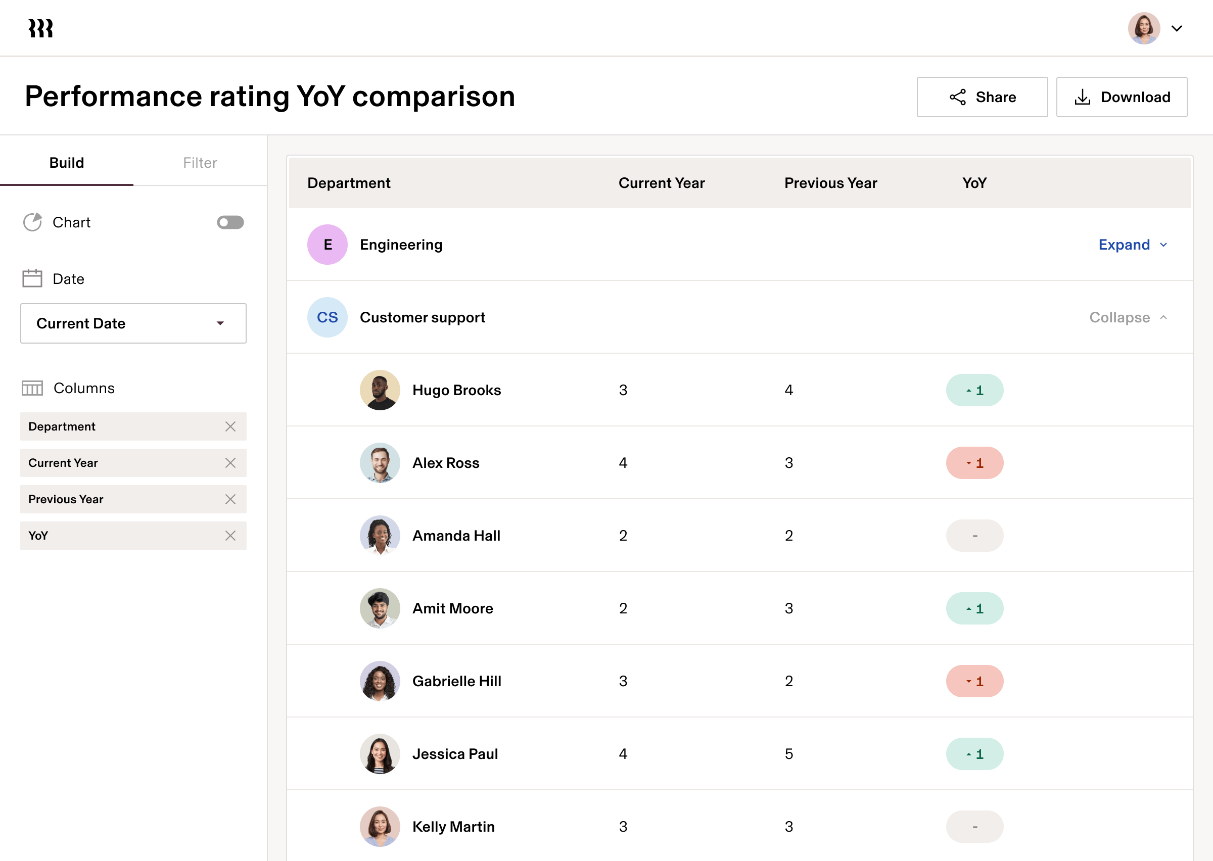 Performance Management - Performance rating YoY comparison
