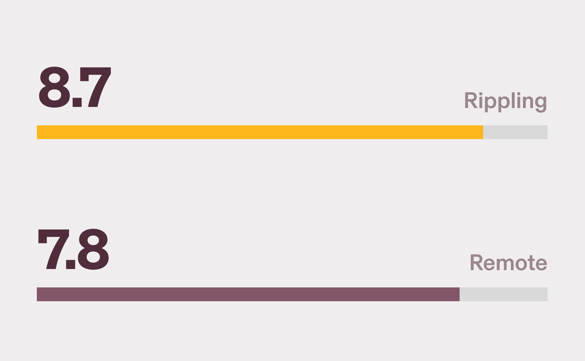 Two bar charts showing an 8.6 score for Rippling and a 7.8 score for Remote for the EOR category
