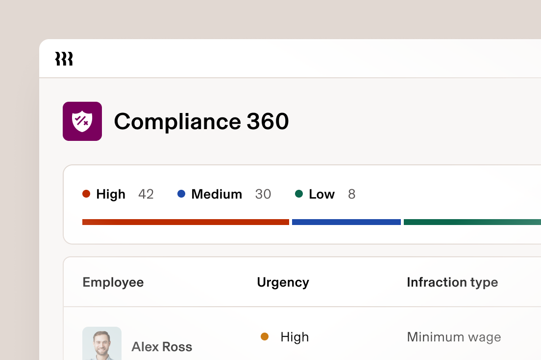 Dashboard titled "Compliance 360" with categories of urgency: High (42), Medium (30), and Low (8). An employee named Alex Ross is listed with a high urgency infraction related to minimum wage.
