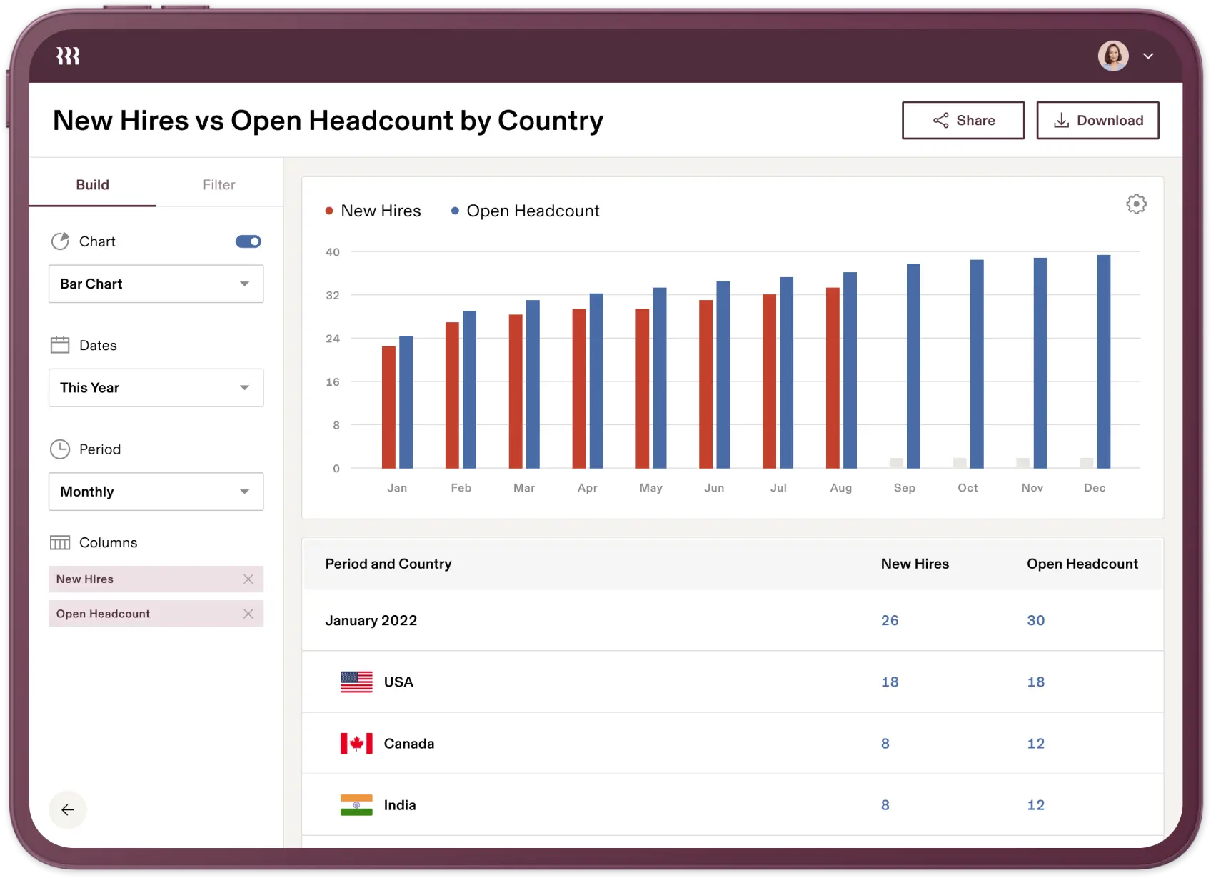 A screenshot of a Rippling report showing new hires vs. open headcount by country on a tablet