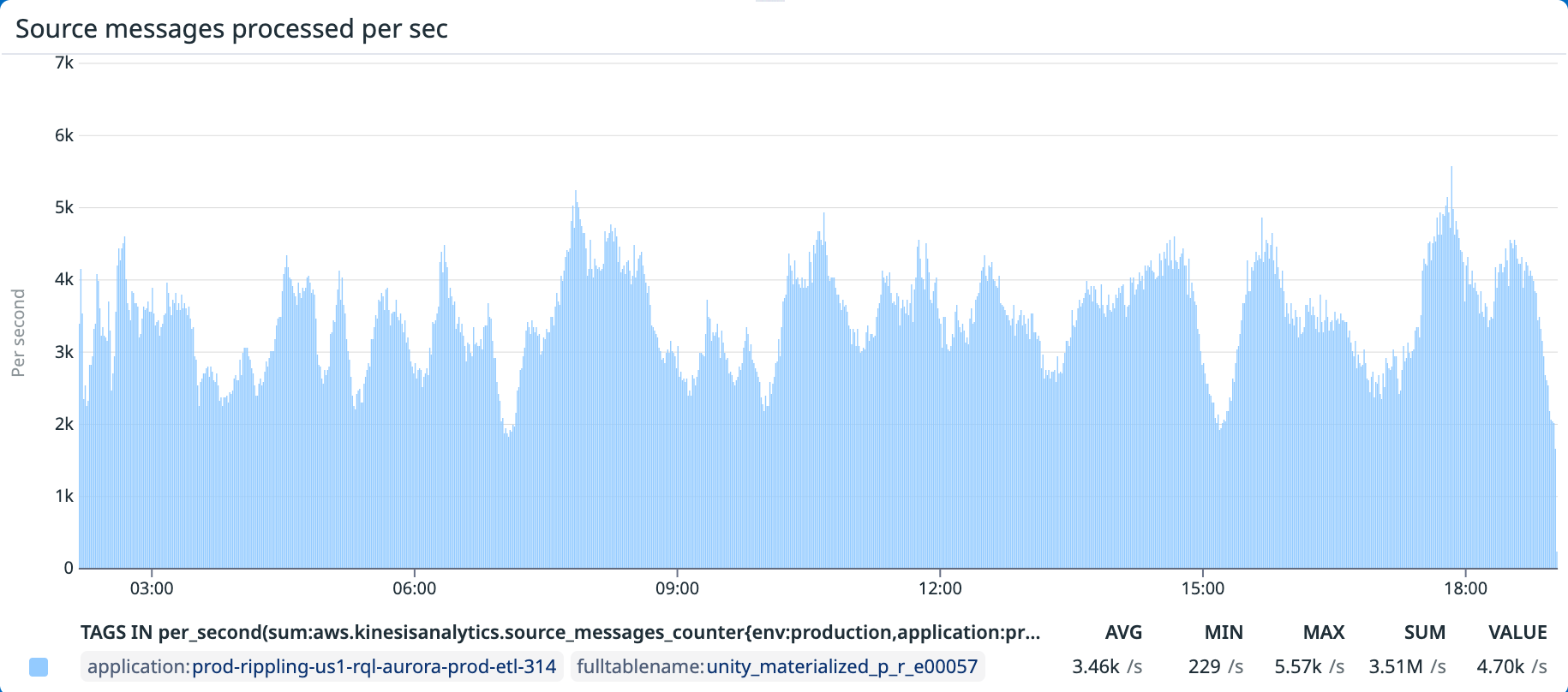 Figure 2. Messages processed per second — old keyBy(companyId) architecture.  The high variance in message throughput across subtasks is a byproduct of uneven distribution.