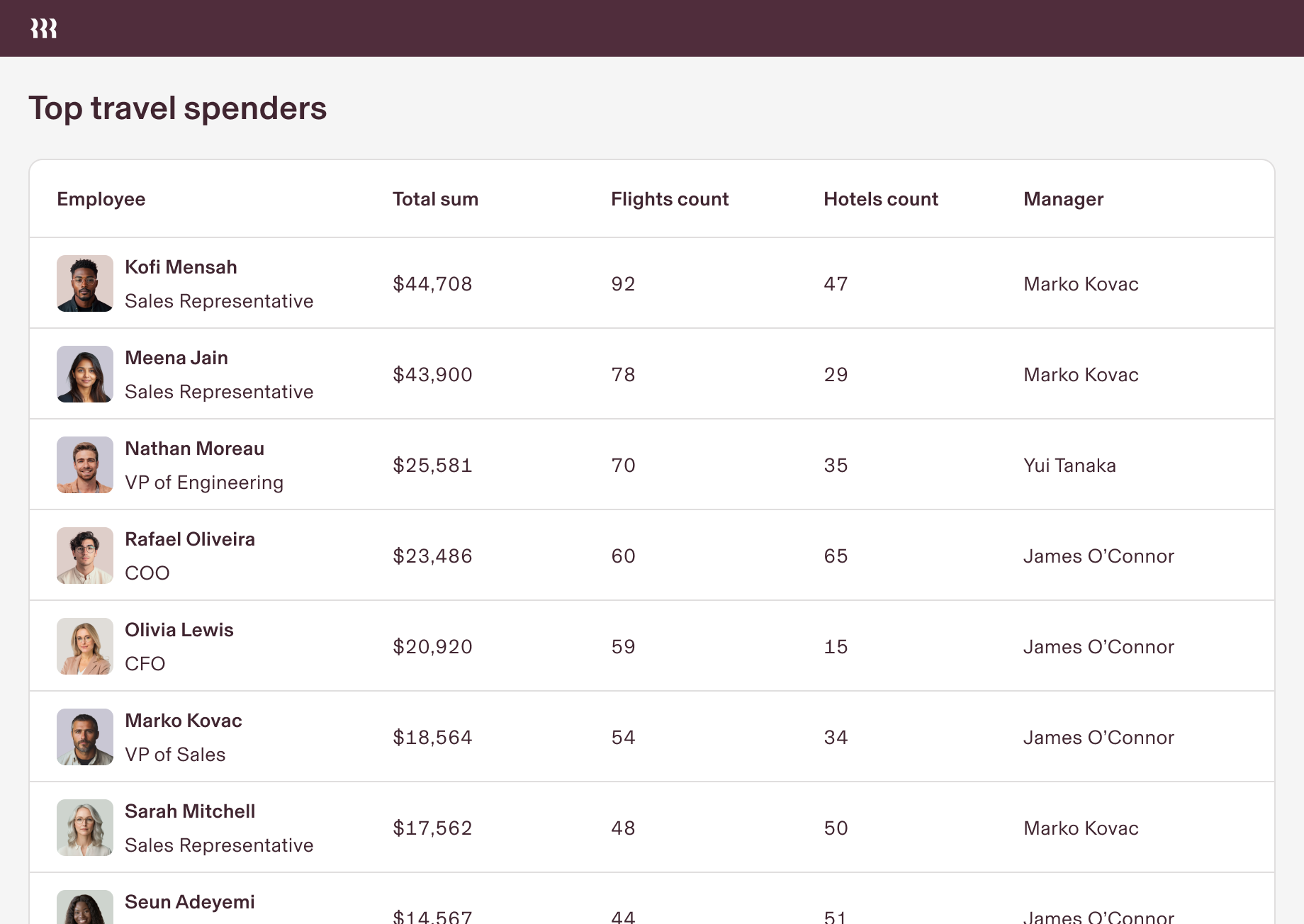 Top travel spenders