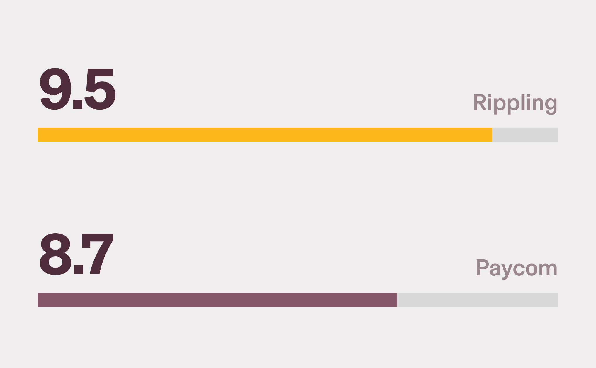 Graphic illustration of two bar charts with a 9.5 score for Rippling and a 8.7 score for Paycom for Meets Requirements on G2