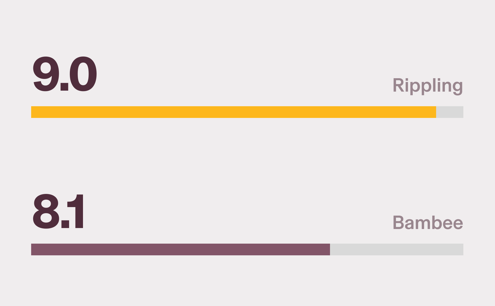 Graphic illustration of two bar charts with a 9.0 score for Rippling and a 8.1 score for Bambee for HR Compliance on G2