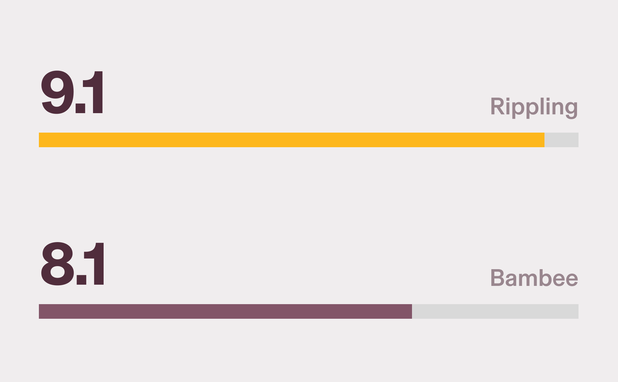 Graphic illustration of two bar charts with a 9.0 score for Rippling and a 8.1 score for Bambee for HR Compliance on G2