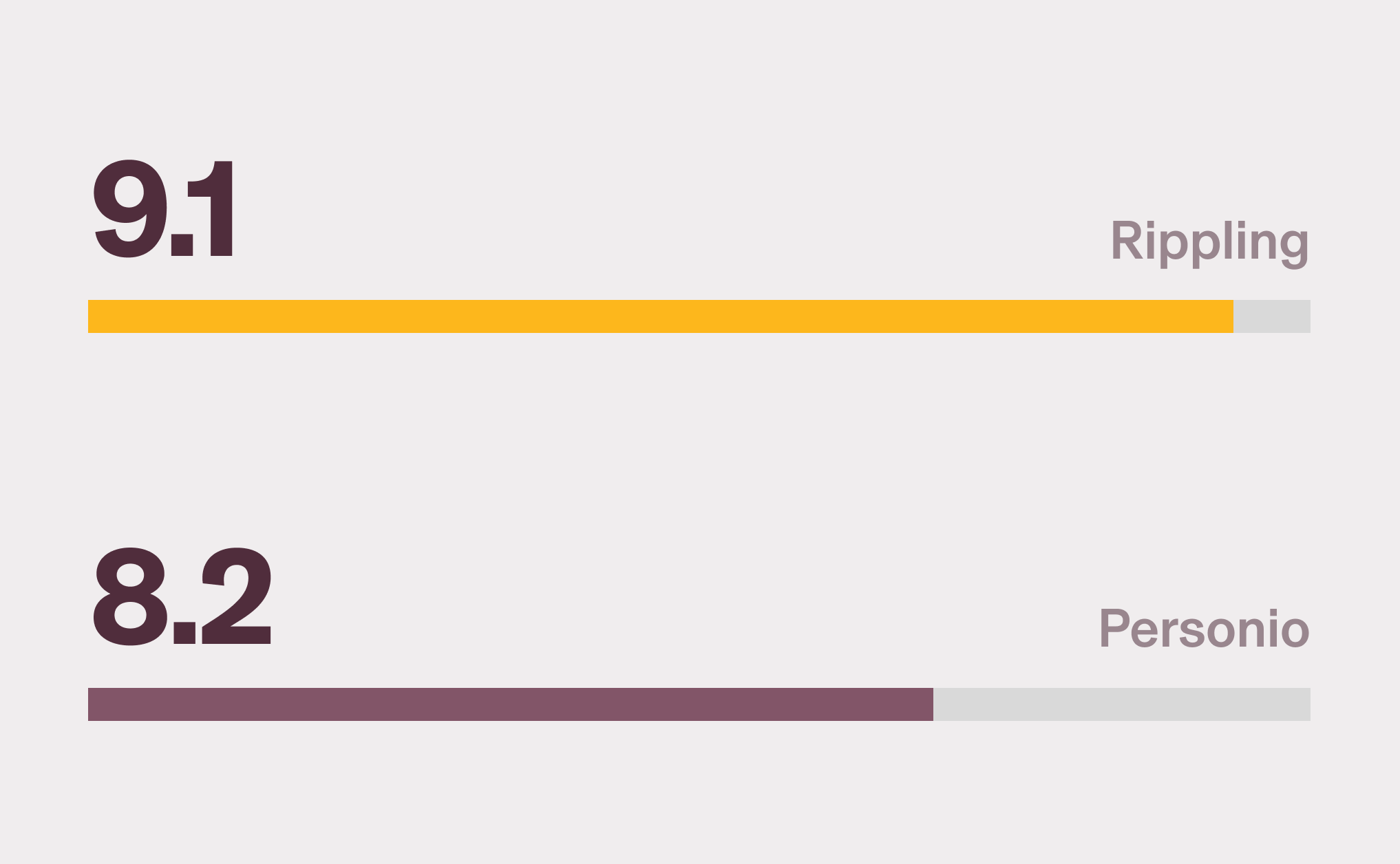 Graphic illustration of a horizontal bar chart showing Rippling with a 9.1 score and Personio with an 8.2 for the Training - eLearning G2 category
