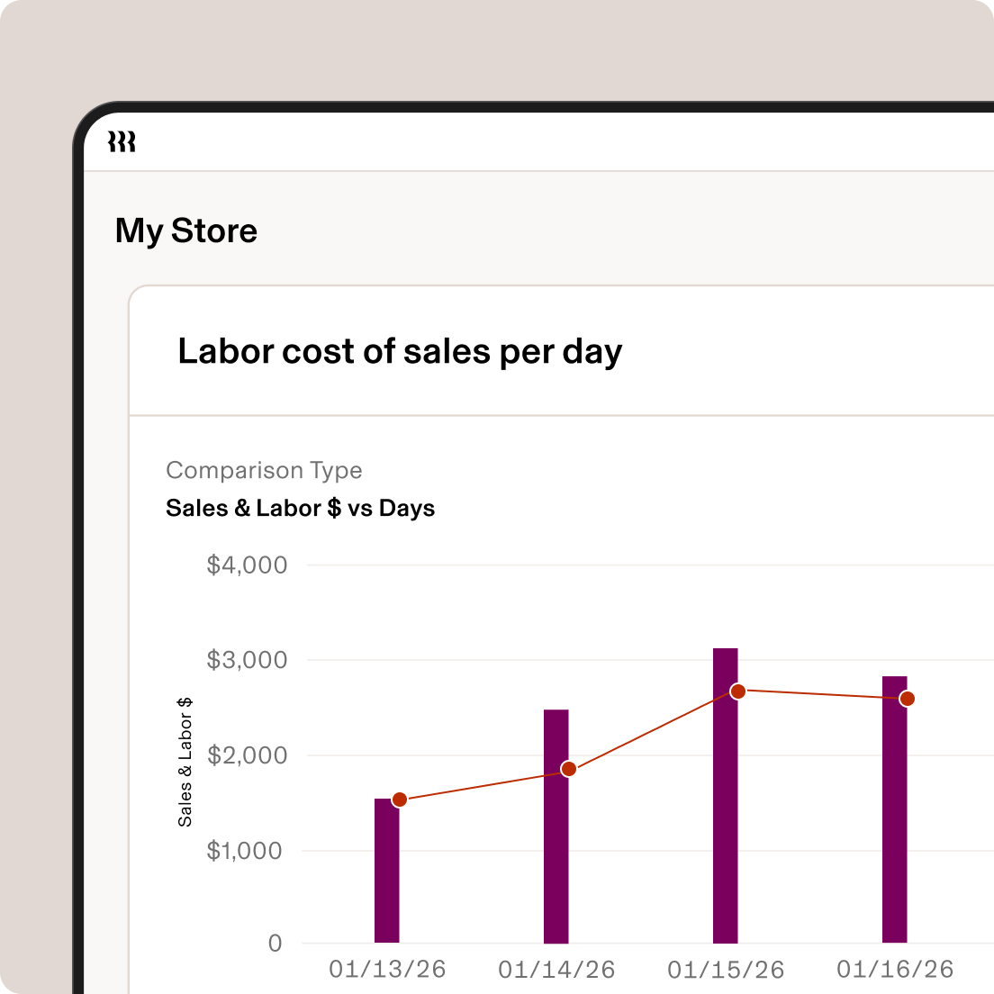 A mobile dashboard showing “Labour cost of sales per day” with purple bar chart and red trend line tracking sales data over four days.