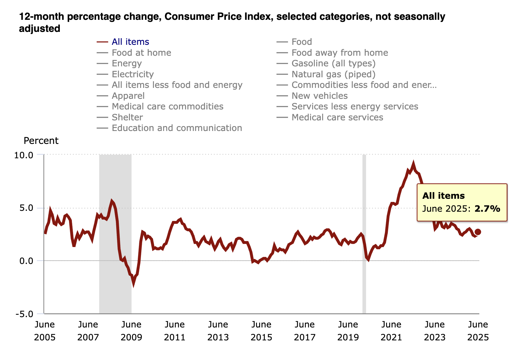 A graph depicting a 12-month percentage change, Consumer Price Index, selected categories, not seasonally adjusted. 