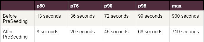 preseed-graph