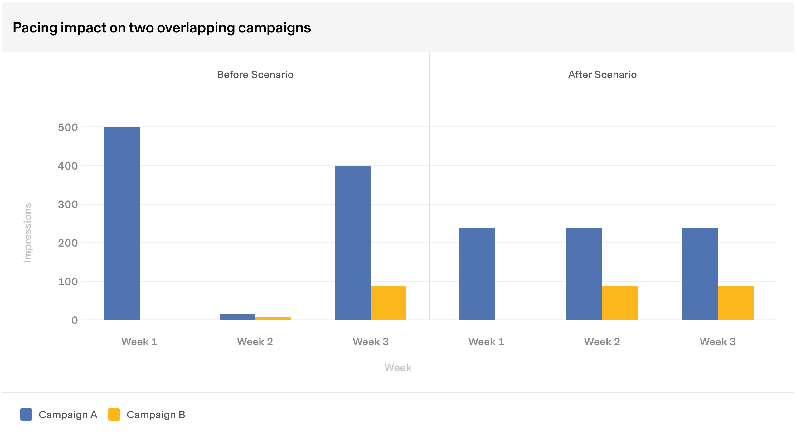 04-pacing-impact-on-campaigns