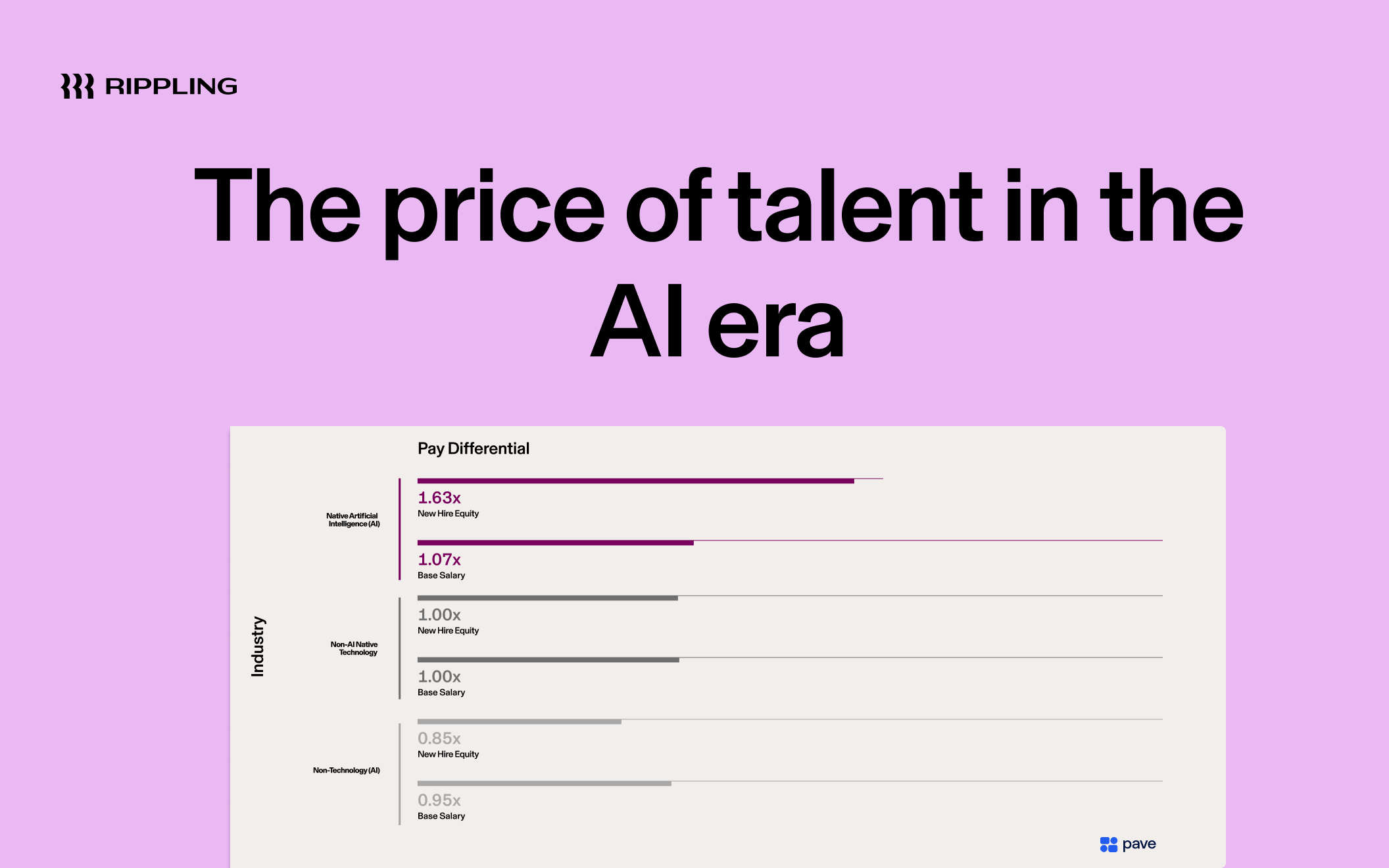 A graph with pay differential data on top of a light berry background.  Title text reads: The Price of Talent in the AI Era. Rippling's logo is in the top left corner. Pave's logo is in the bottom right.