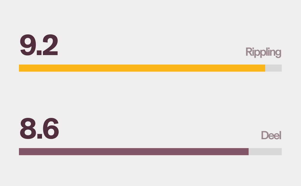 Two horizontal bars with a 9.2 score for Rippling and an 8.6 score for Deel for Tax Filing