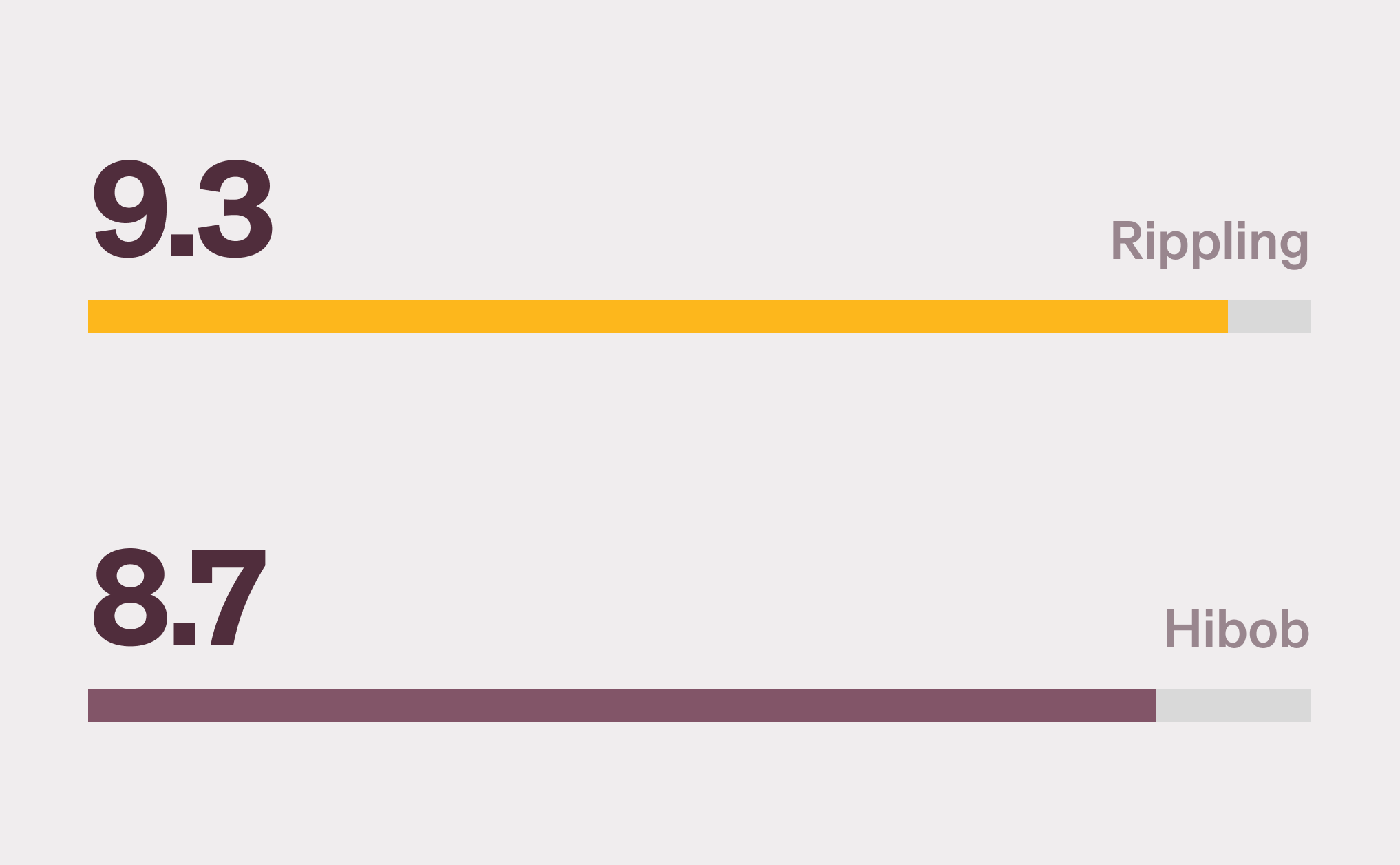 Graphic illustration of a horizontal bar chart comparing Rippling, with a 9.3 score, and HiBob, with an 8.7 score, for the Quality of Support category from G2