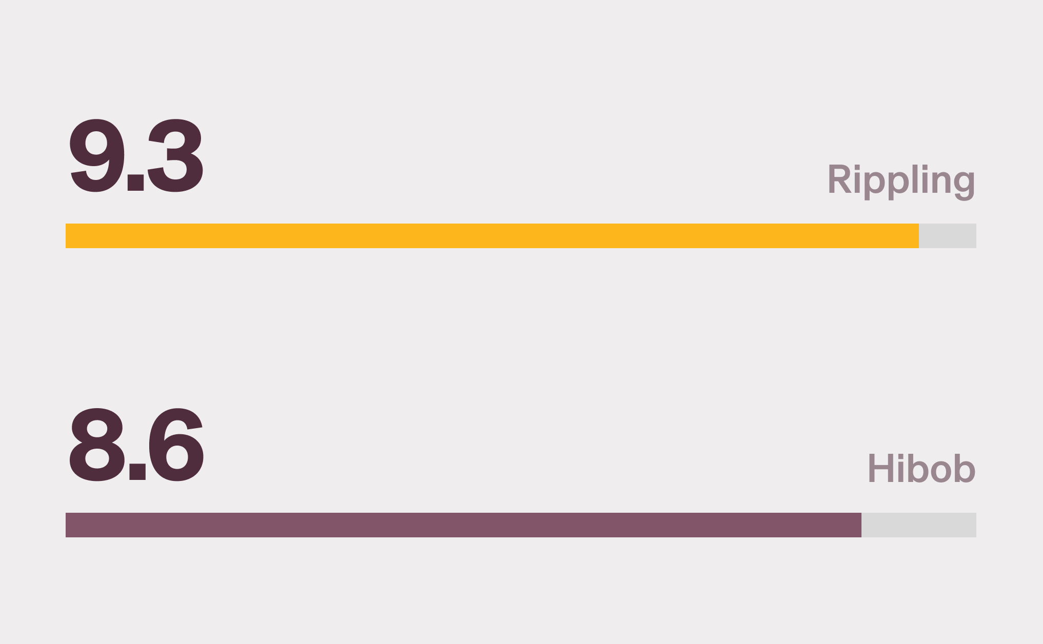 Graphic illustration of a horizontal bar chart comparing Rippling, with a 9.3 score, and HiBob, with an 8.7 score, for the "Quality of Support" category from G2