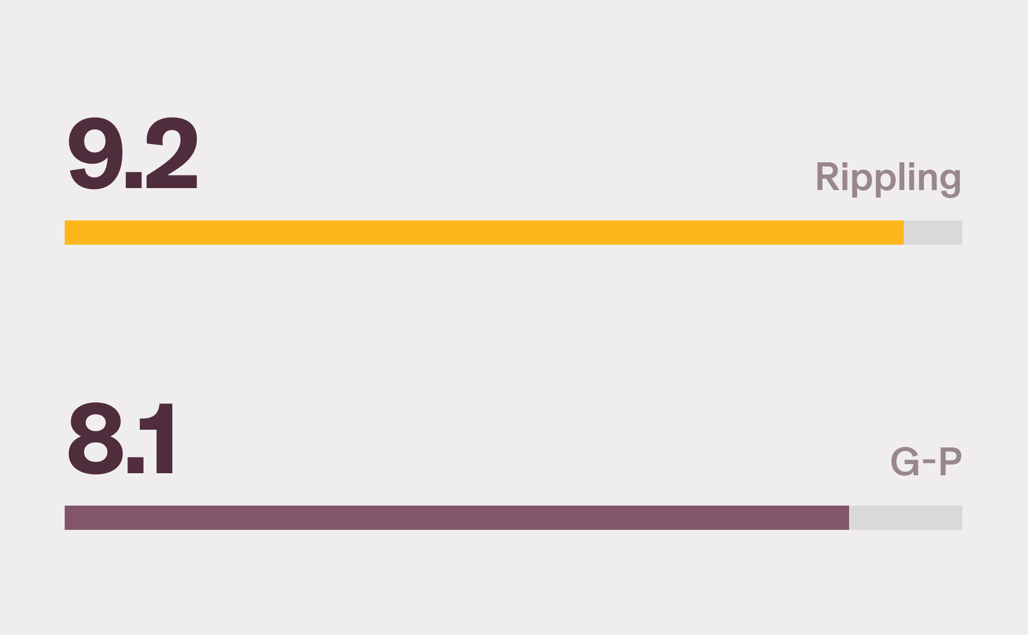 Horizontal bar chart showing Rippling with a 9.2 score for Benefits Administration and G-P with an 8.1 score