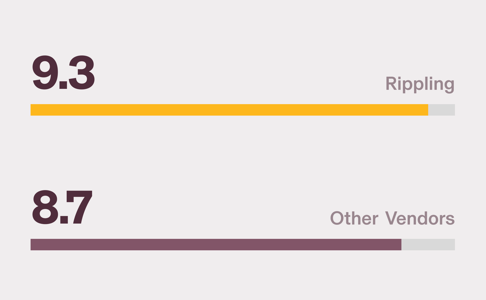 Graphic illustration of a horizontal bar chart showing Rippling with a 9.3 score and other vendors with an 8.7 score for Ease of Setup