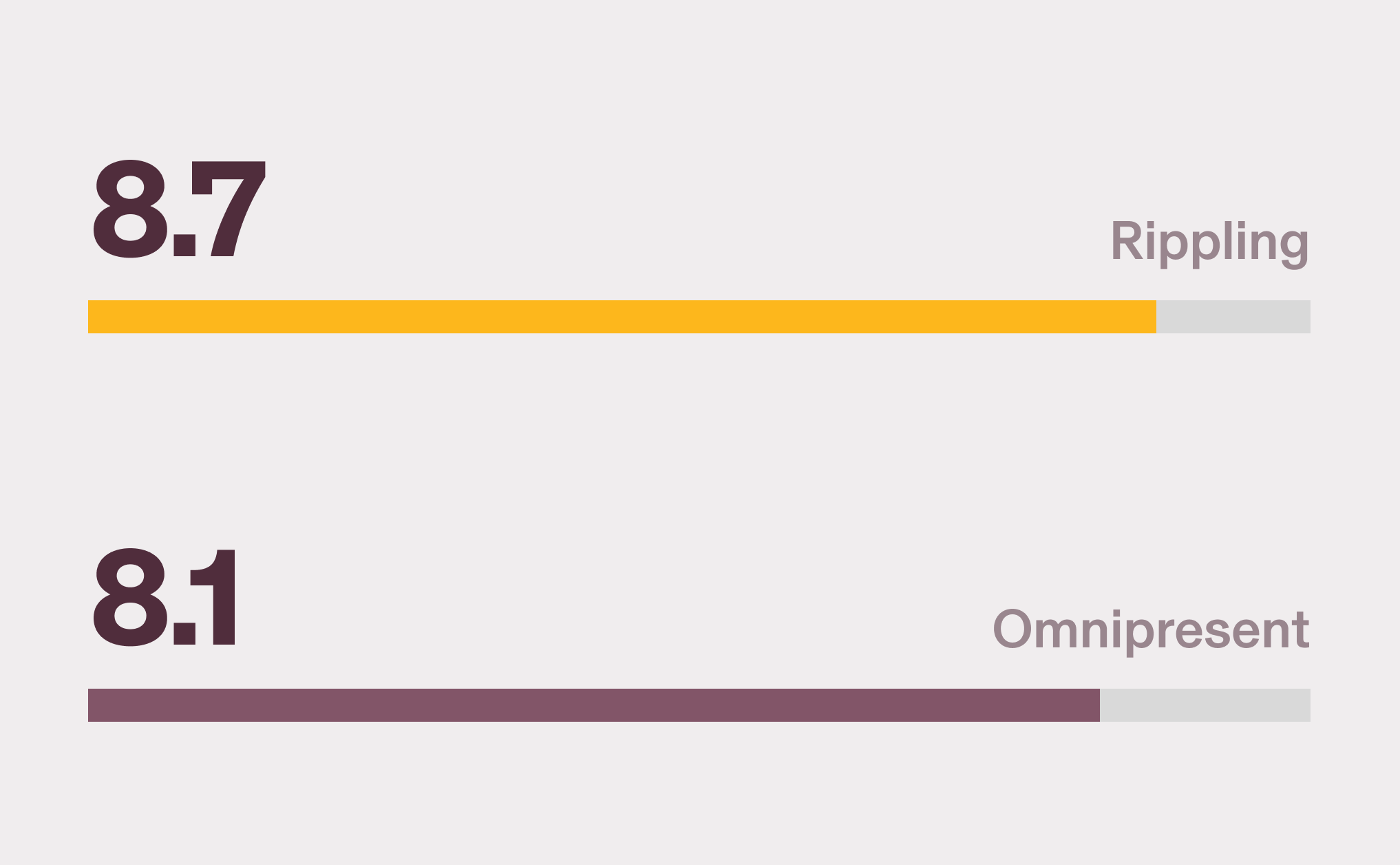 Horizontal bar chart showing Rippling with an 8.7 score for Employer of Record (EOR) and Omnipresent with an 8.1 score