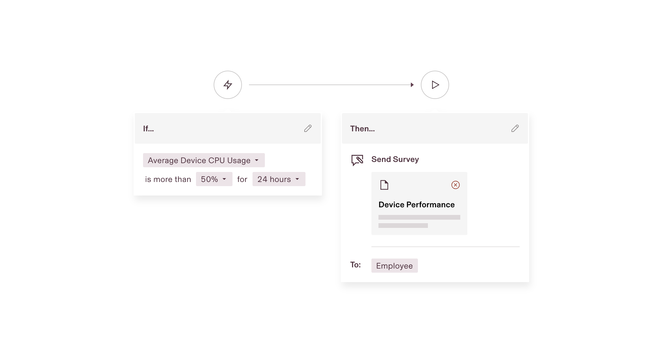 Automation workflow interface showing “If CPU usage exceeds 50% for 24 hours, then send a device performance survey to employee”