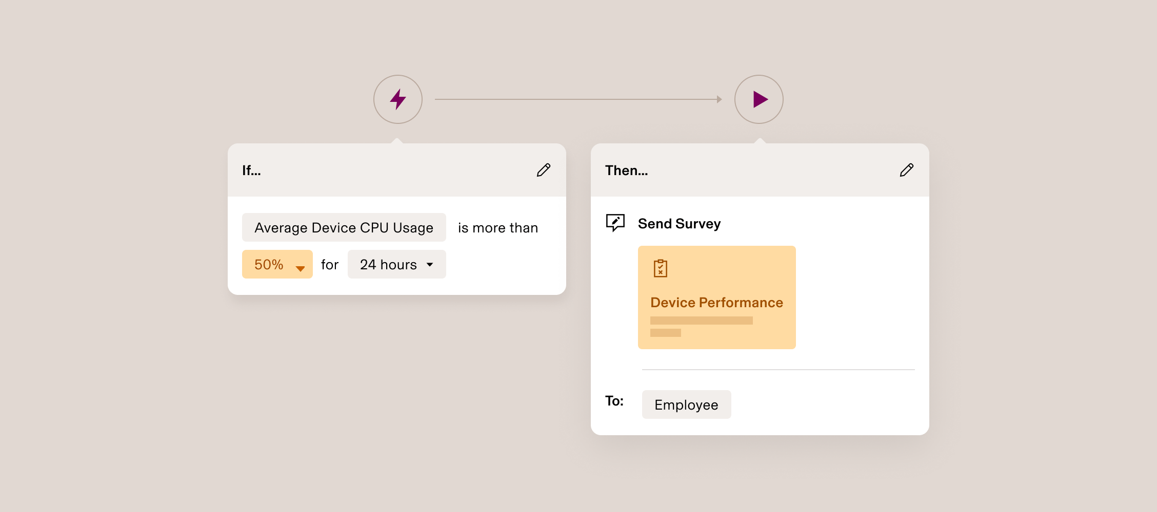 Automation workflow interface showing “If CPU usage exceeds 50% for 24 hours, then send a device performance survey to employee”