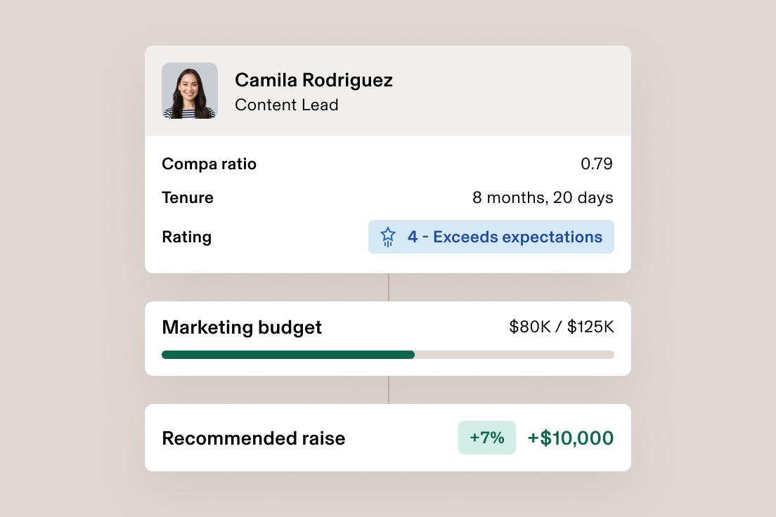 Employee profile card showing Content Lead performance metrics, rating of 4 - Exceeds expectations, and recommended 7% raise.