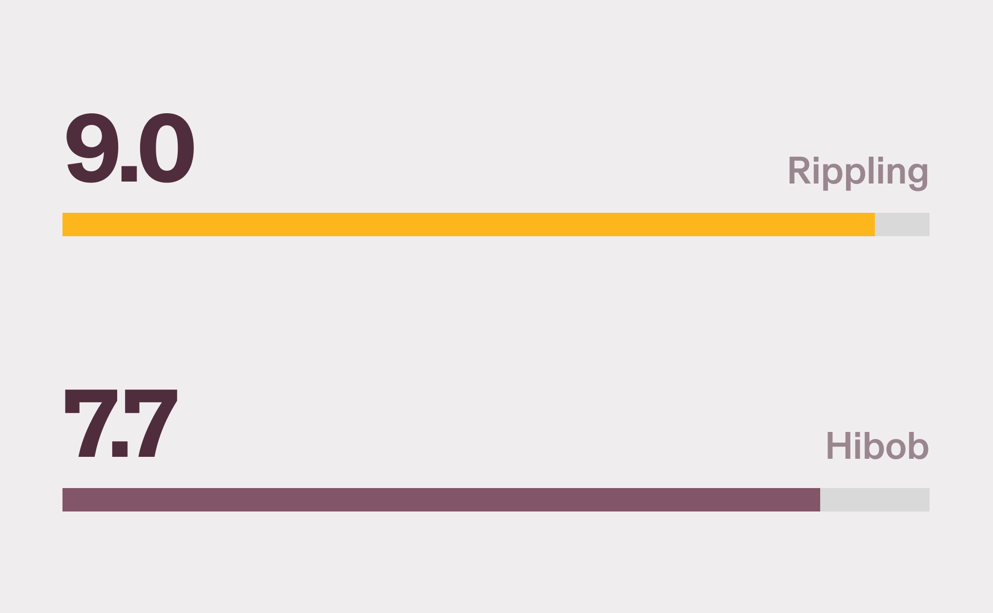 Graphic illustration of a horizontal bar chart comparing Rippling, with a 9.1 score, and HiBob, with a 7.8 score, for the "Onboarding" category from G2