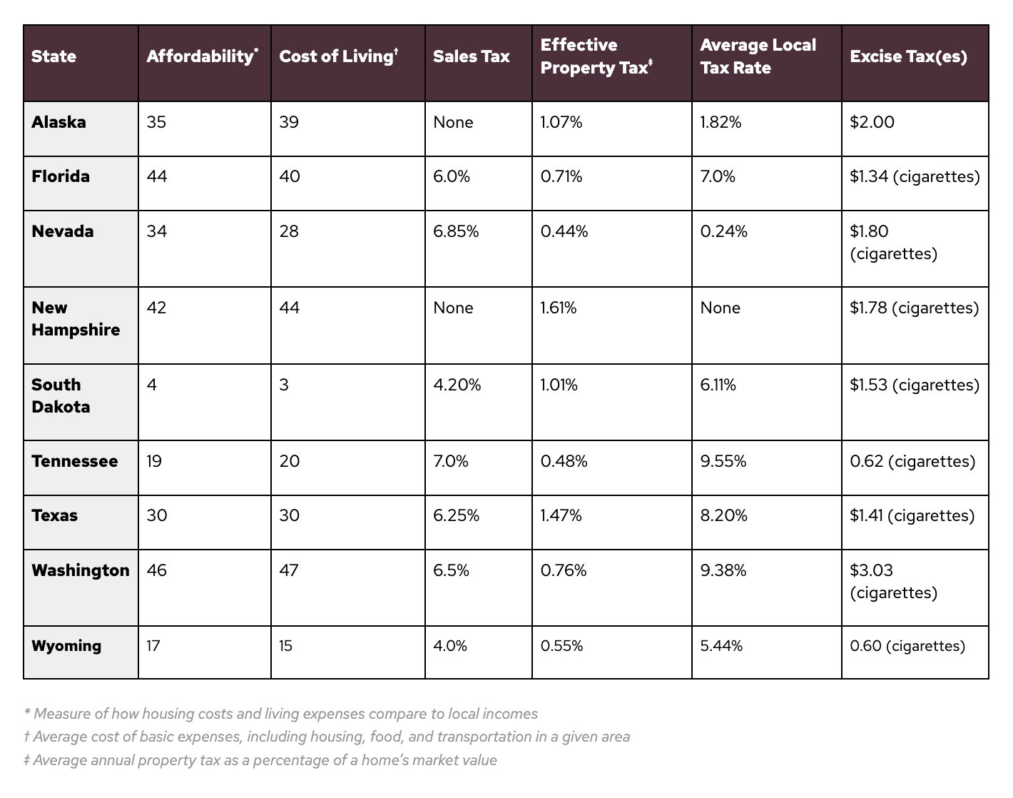 States-without-income-tax-Rippling-table