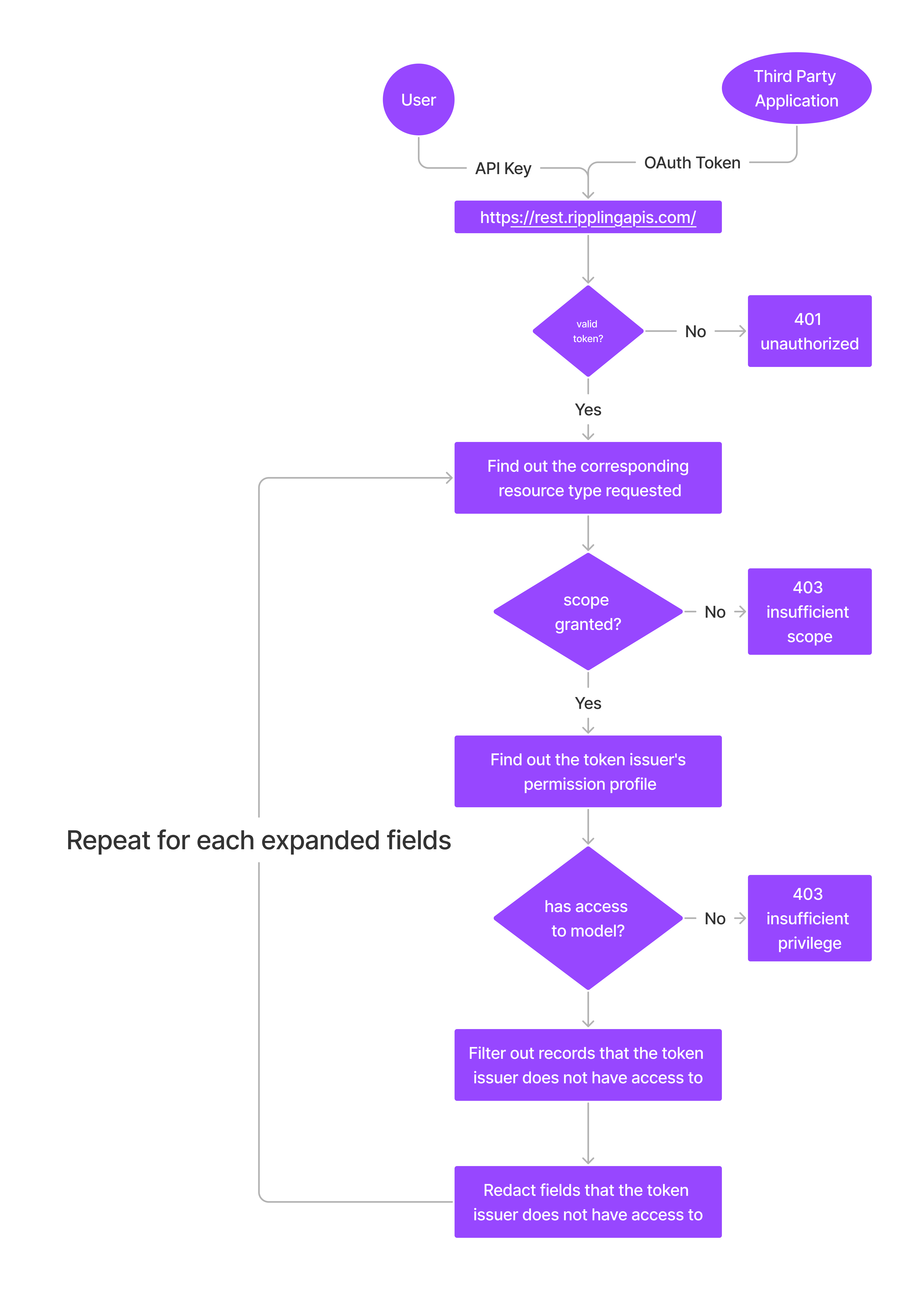 Platform-API-authorization