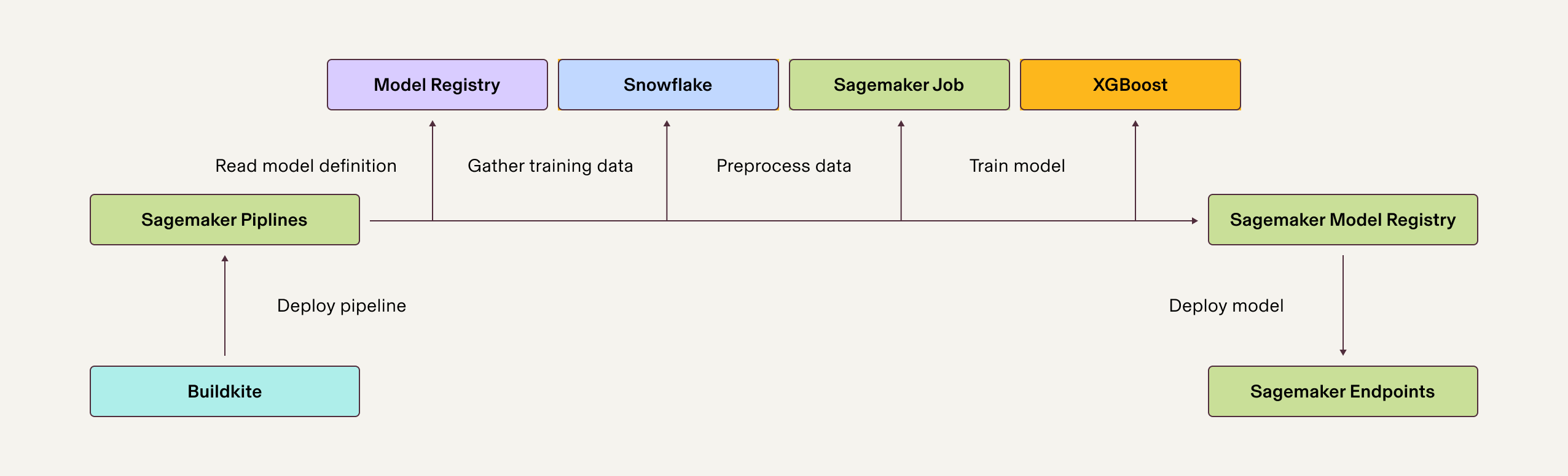 03-model-snowflake-sagemaker