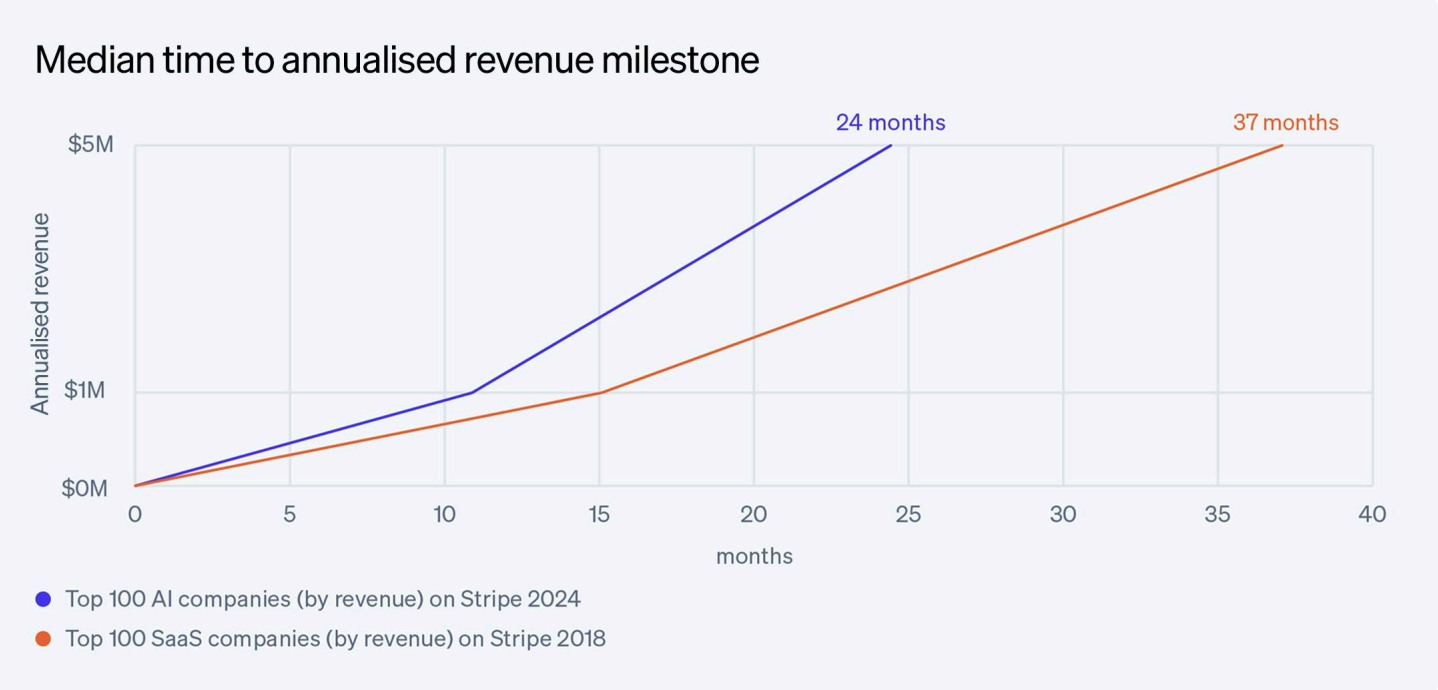 Graph showing median time to annualised revenue milestones. 