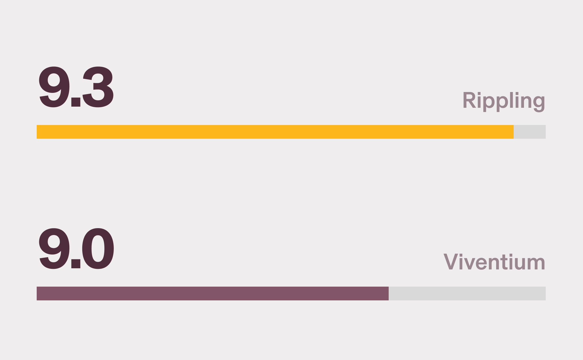 Graphic illustration of two bar charts with a 9.3 score for Rippling and a 9.0 score for Viventium for Mobile on G2