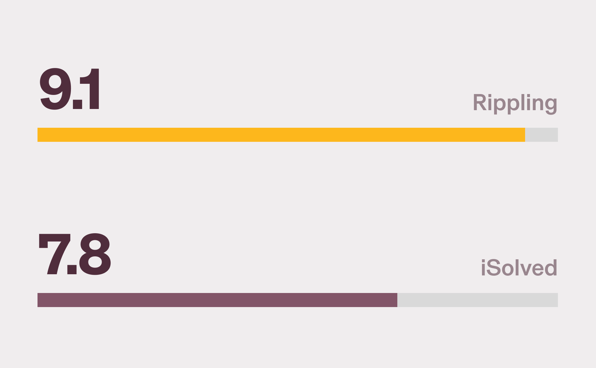 Graphic illustration of two bar charts with a 9.1 score for Rippling and a 7.8 score for iSolved for Performance Management on G2