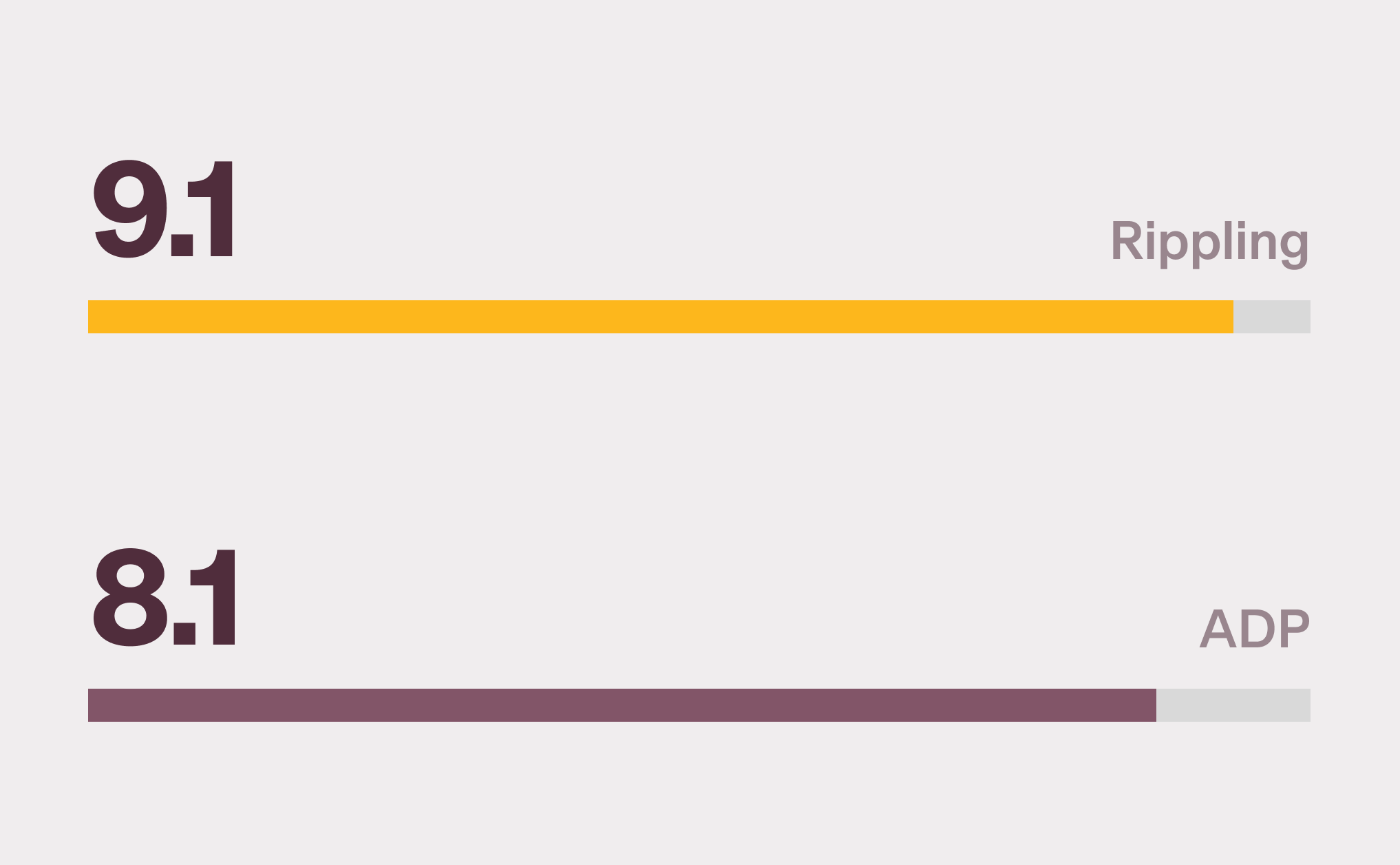 Graphic illustration of two bar charts with a 9.1 score for Rippling and a 8.1 score for ADP for Workforce management on G2