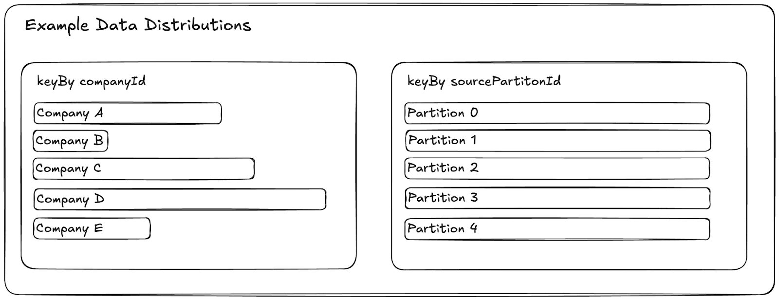 Figure 4. Example data distributions with different keyBy keys.