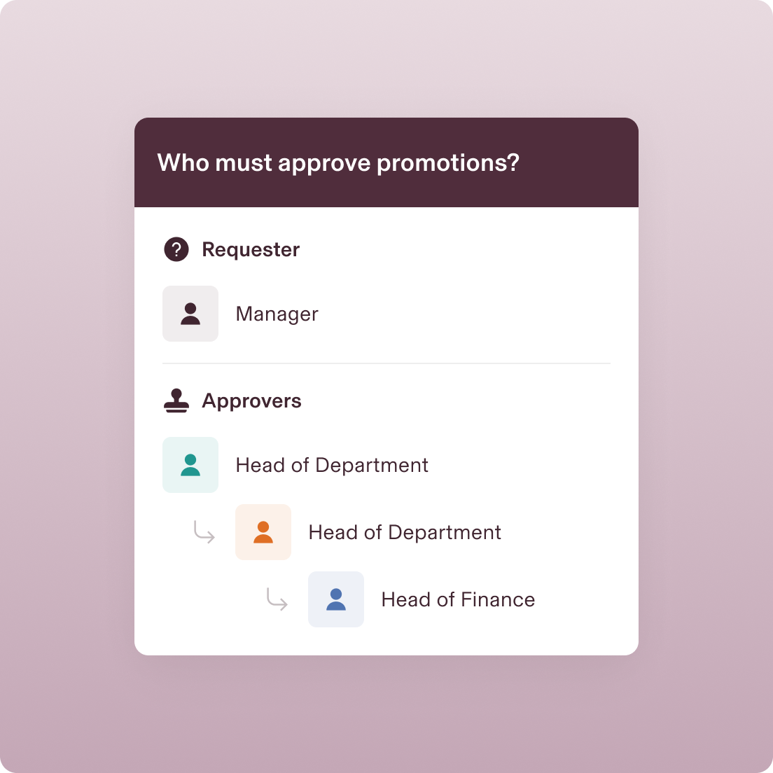 Approval workflow diagram showing promotion request hierarchy: Requester, Manager, and multiple department heads as approvers.