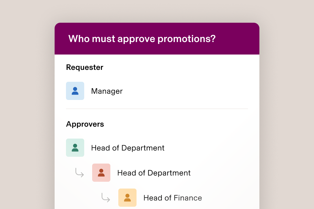 Approval workflow diagram showing promotion request hierarchy: Requester, Manager, and multiple department heads as approvers.