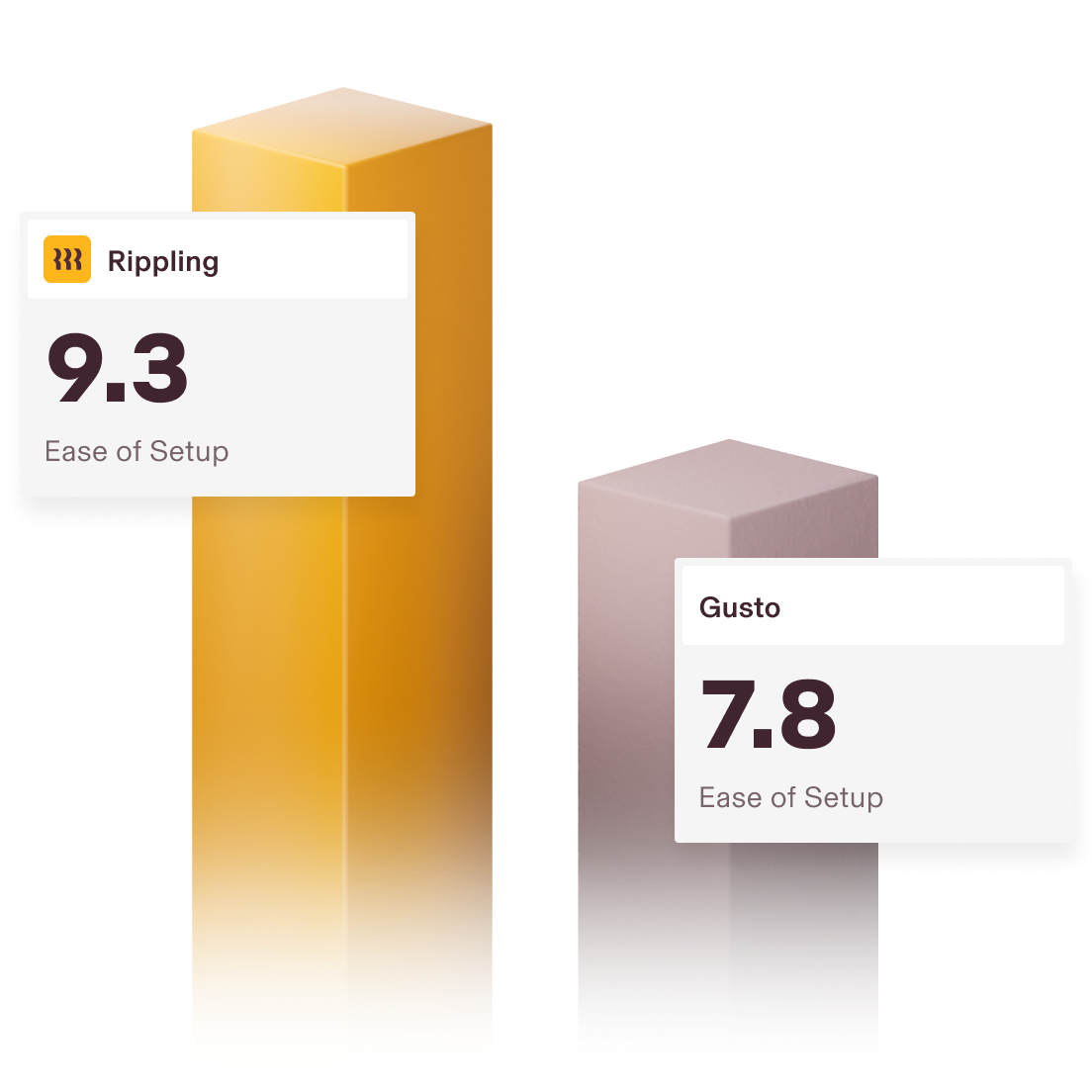 [Hero - Default - Image] LP: Paid Compare Gusto - Rippling vs. Gusto