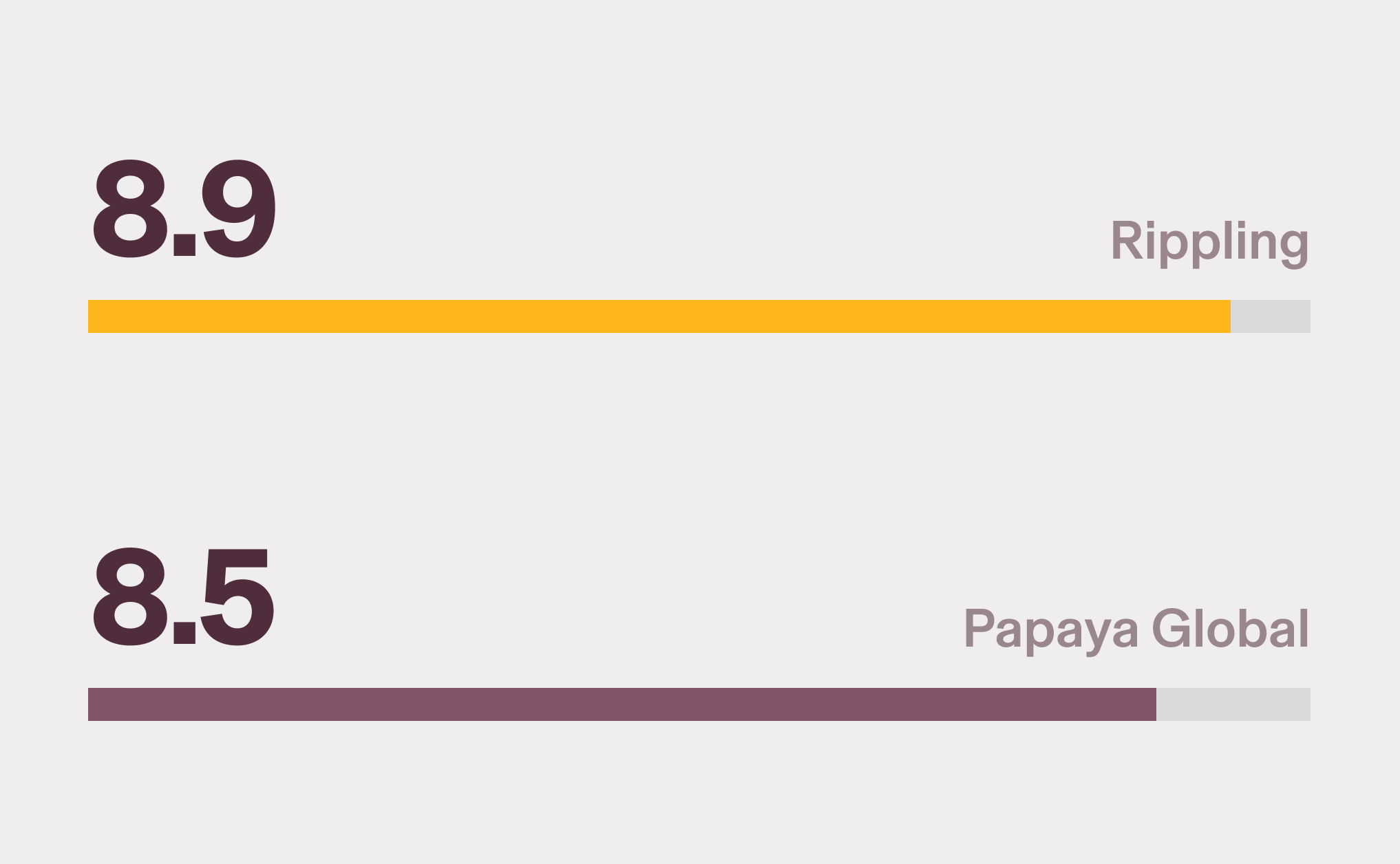 Horizontal bar chart showing Rippling with an 8.9 score for EOR: HCM and HRMS and Papaya Global with an 8.5 score
