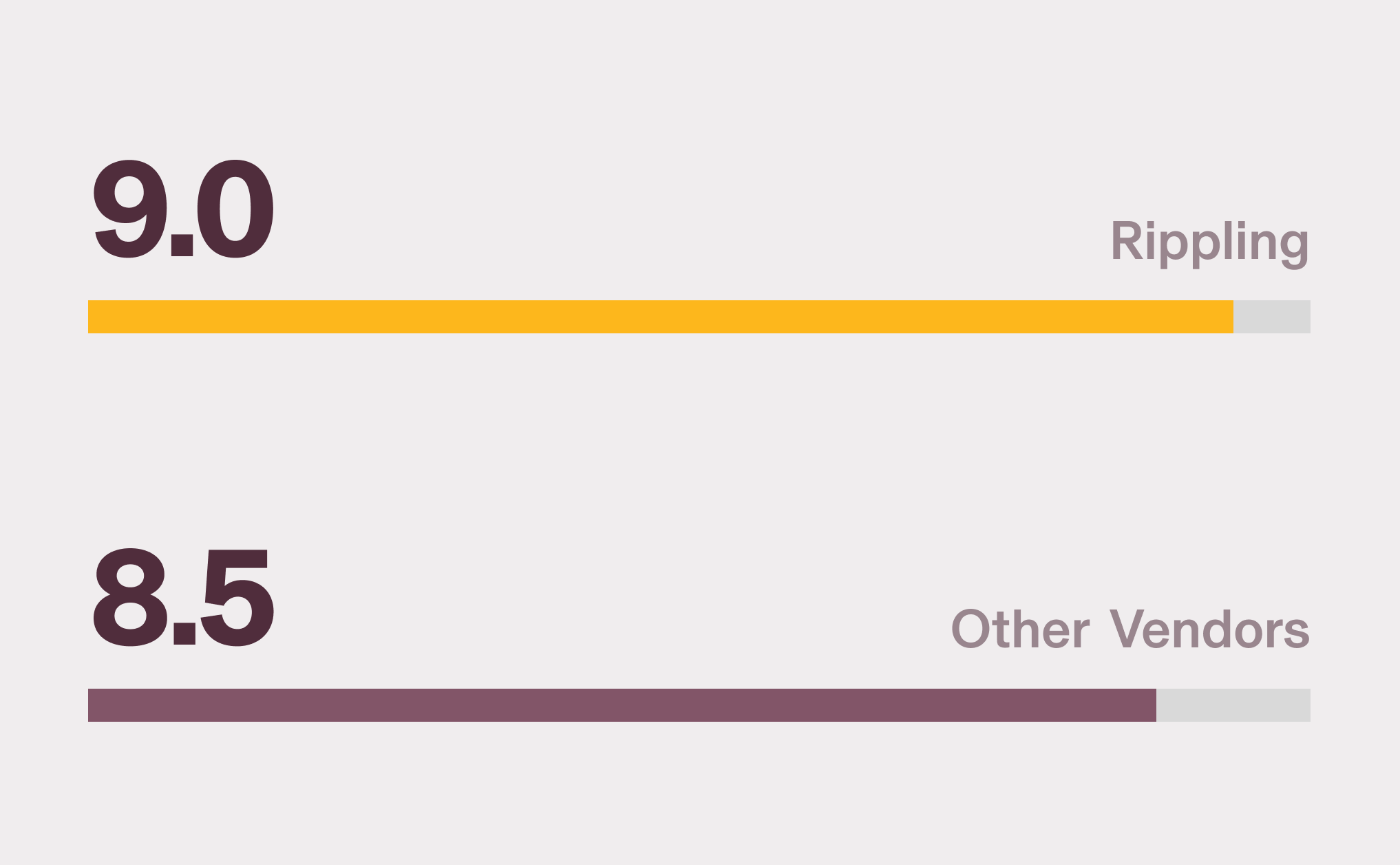 Graphic illustration of a horizontal bar chart showing Rippling with a 9.0 score and other vendors with an 8.5 score for Ease of Admin