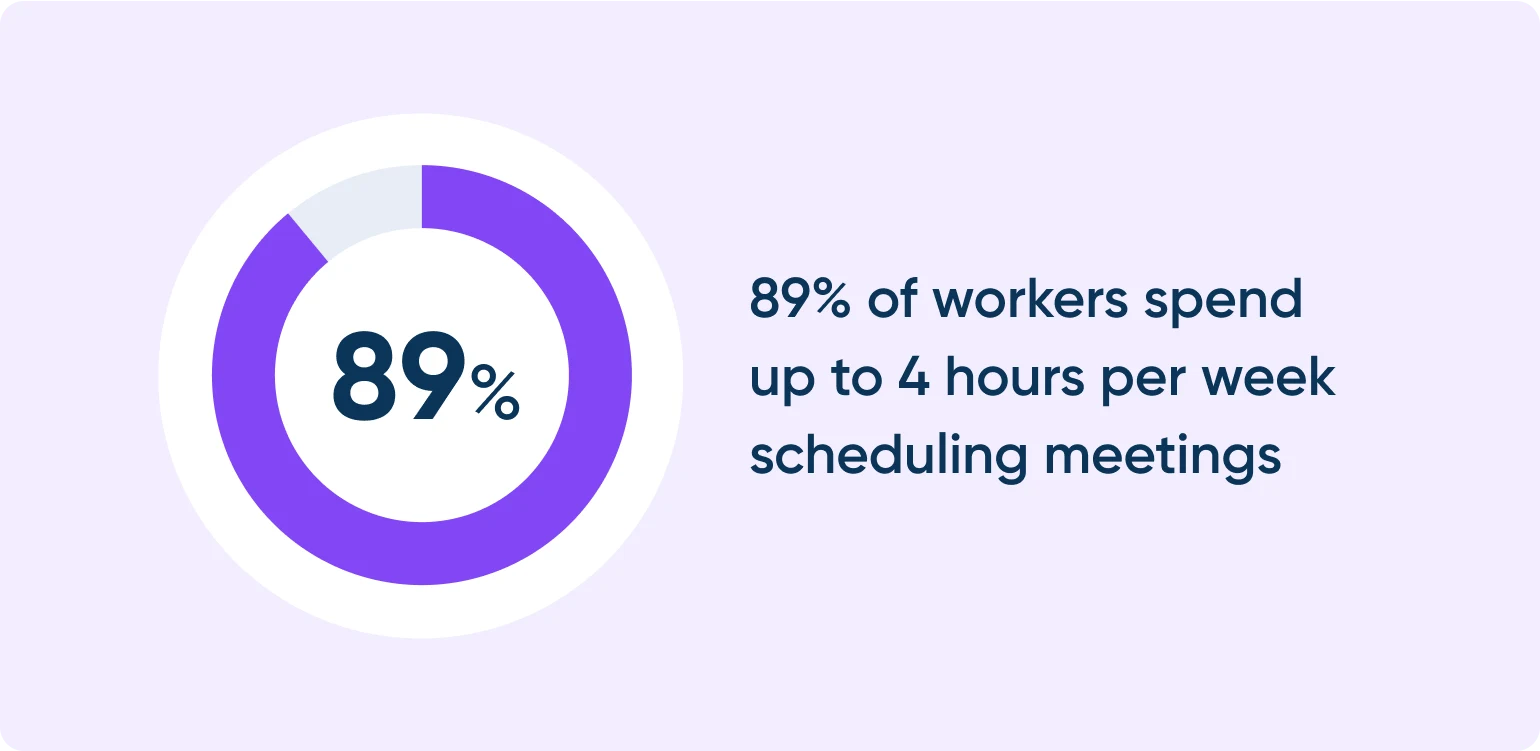 [State of Scheduling Report 2023] - 89 of workers spend up to 4 hours scheduling meetings