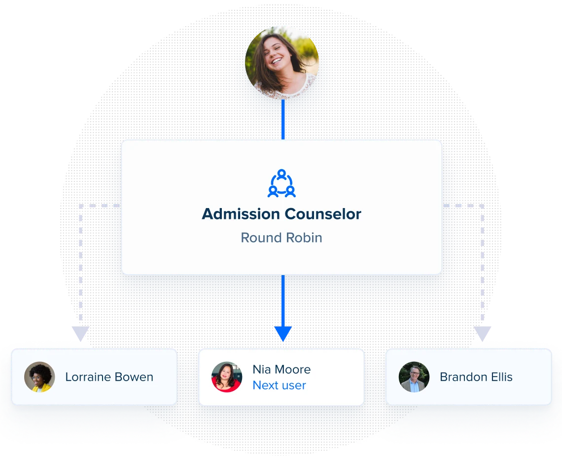 Stylized screenshot showing a Round Robin set up distributing meetings to the next available admissions counselor.