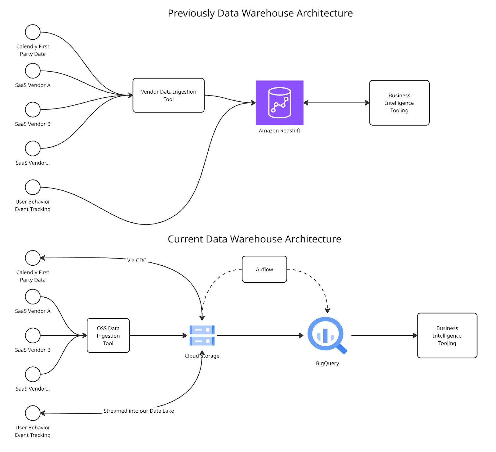 Journey to a Data Platform