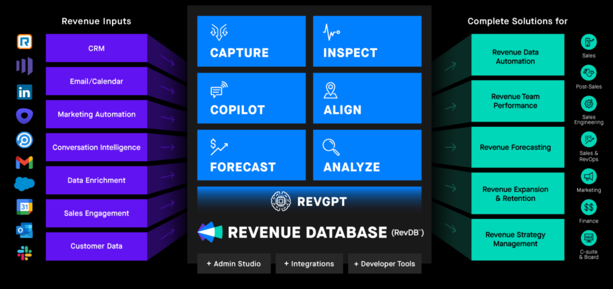 Screenshot showing how Clari combines data and AI to stop revenue leak.