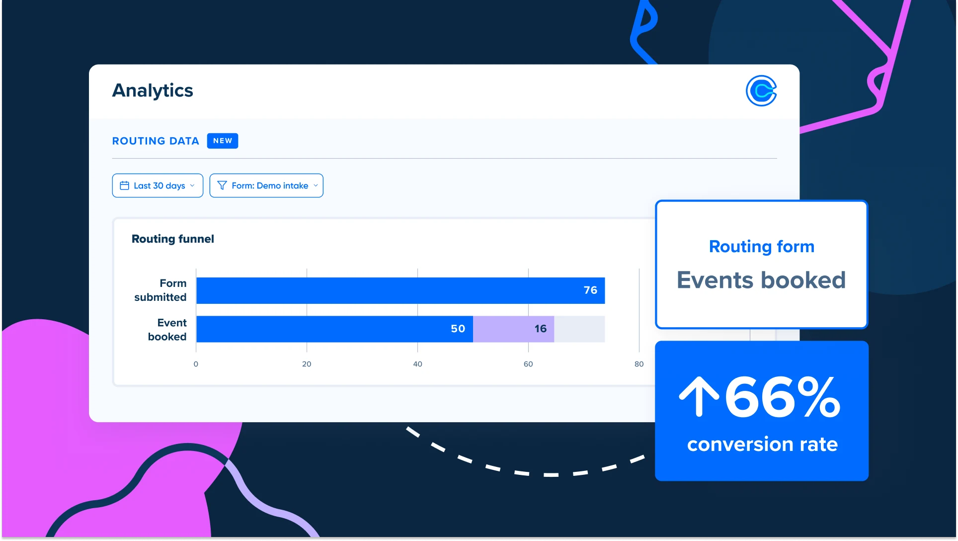 Stylized screenshot of Routing Analytics in Calendly showing the number of forms submitted, number of events booked, and conversion rate.